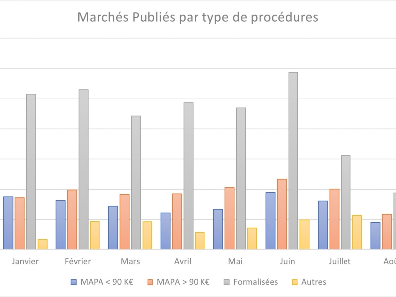 Répartition des marchés par type de procédures