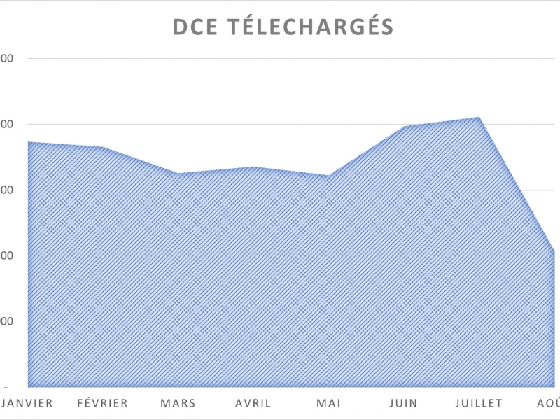 DCE téléchargés