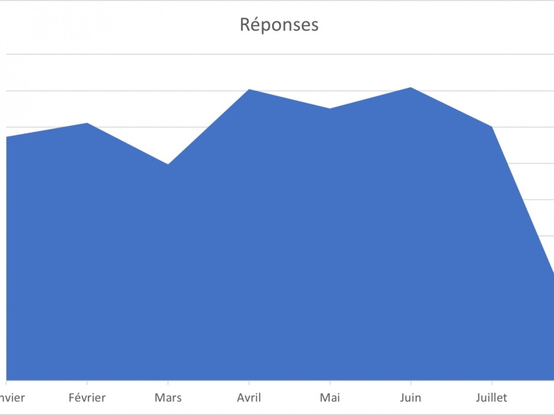 Les réponses