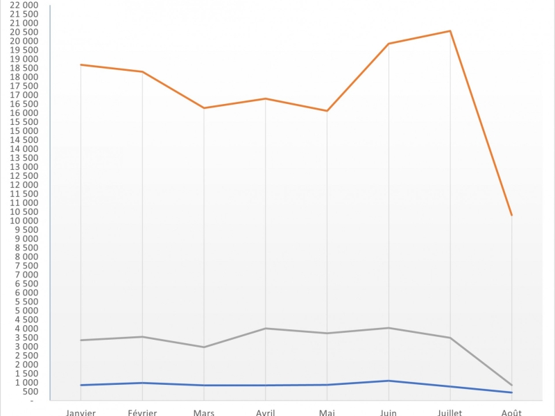 Comparatif : DCE téléchargés, marchés publiés, réponses déposées