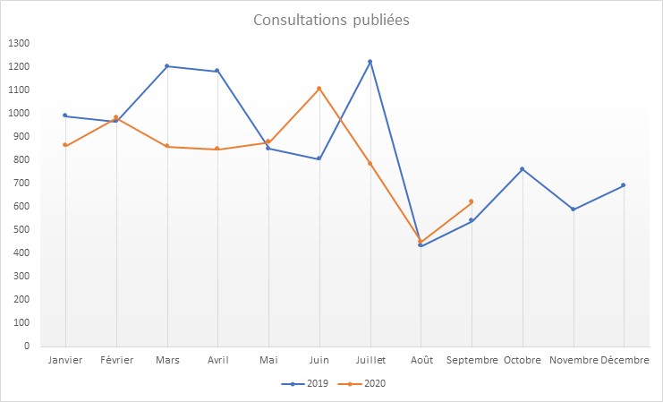 Marchés publics publiés depuis janvier 2020 sur la plateforme Maximilien